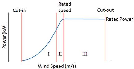 wind turbine power curve